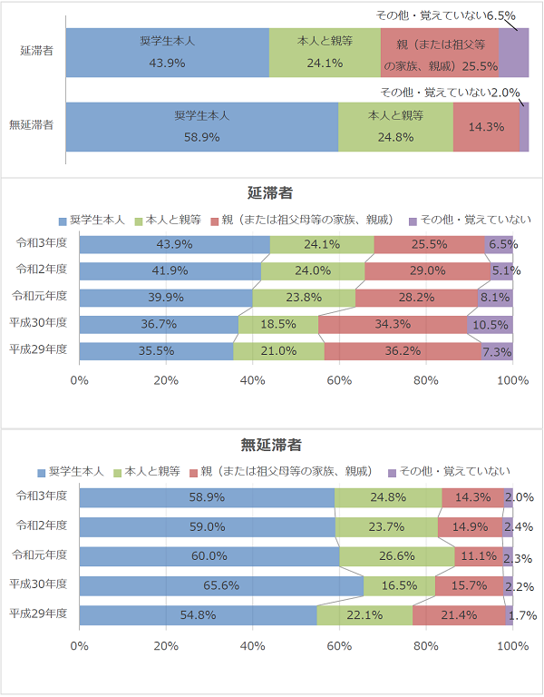 図1-1奨学金申請時の申込手続きを行った者回答比率棒グラフ；延滞者：奨学生本人43.9％、本人と親等24.1％、親25.5％、その他・覚えていない6.5％／無延滞者：奨学生本人58.9％、本人と親等24.8％、親14.3％、その他・覚えていない2.0％