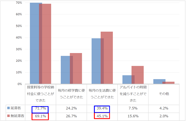 図1-2奨学金はどのように役に立ったか回答比率棒グラフ；延滞者：学校納付金に使うことができた71.7％、修学費に使うことができた24.2％、生活費に使うことができた39.4％／無延滞者：学校納付金に使うことができた69.1％、修学費に使うことができた26.7％、生活費に使うことができた45.1%