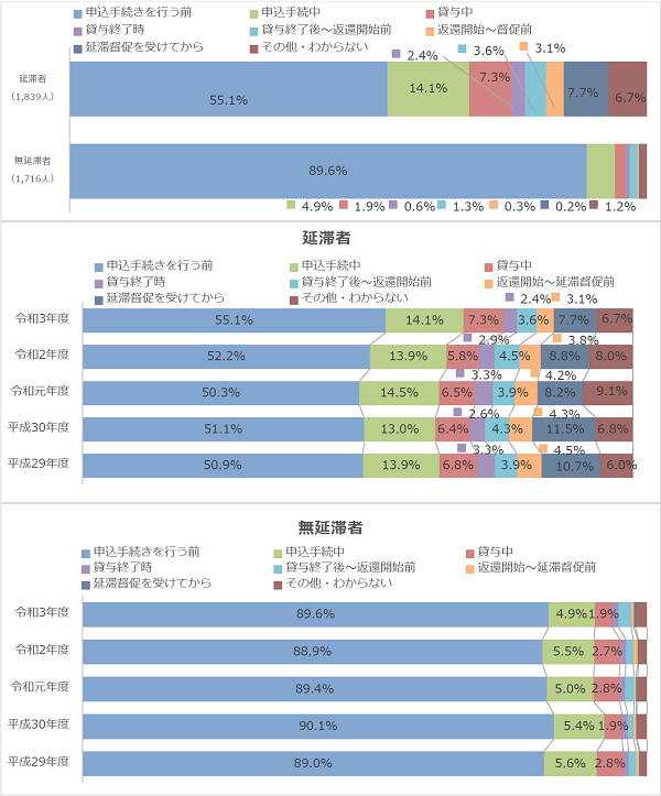 図1-3返還義務を知った時期回答比率棒グラフ；延滞者（1,839人）：申込手続きを行う前55.1％、申込手続き中14.1％、貸与中7.3％、貸与終了時2.4％、貸与終了後3.6％、返還開始後3.1％、延滞督促後7.7％／無延滞者（1,716人）：申込手続きを行う前89.6％、申込手続き中4.9％