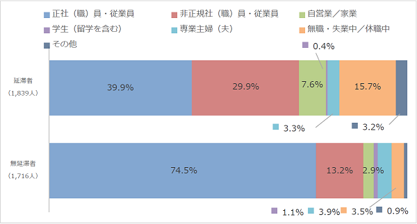 図2-1奨学生本人の職業回答比率棒グラフ；延滞者（1,839人）：正社（職）員39.9％、非正規社（職）員29.9％、自営業/家業7.6％、無職・失業中/休職中15.7％／無延滞者（1,716人）：正社（職）員74.5％、非正規社（職）員13.2％、自営業/家業2.9％、無職・失業中/休職中3.5％