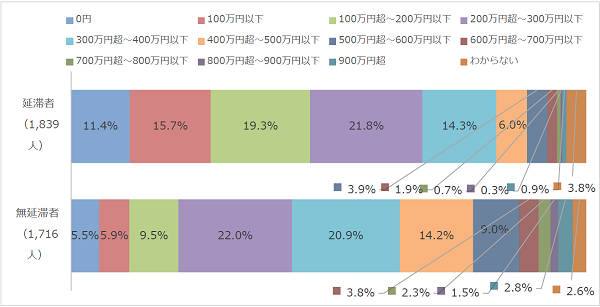 図2-2奨学生本人の年収回答比率棒グラフ；延滞者（1,839人）：100万円以下15.7％、100万円超～200万円以下19.3％、200万円超～300万円以下21.8％／無延滞者（1,716人）：200万円超～300万円以下22.0％、300万円超～400万円以下20.9％