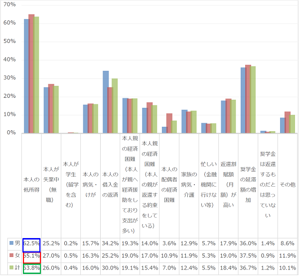図3-1延滞している理由回答比率棒グラフ；男性：本人の低所得62.5％、本人の借入金の返済34.2％、返還割賦額（月額）が高い17.9%、奨学金の延滞額の増加36.0%／女性：本人の低所得65.1％、本人が失業中（無職）27.0％、本人の借入金の返済25.2％、奨学金の延滞額の増加37.5%