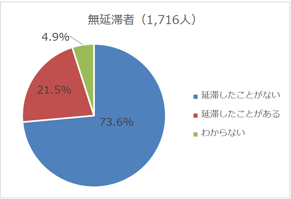 図3-2延滞経験の有無回答比率円グラフ；無延滞者(1,716人)：延滞したことがない73.6％、延滞したことがある21.5％、わからない4.9％