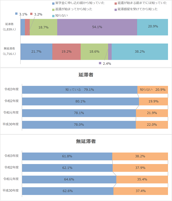 図4-1返還期限猶予の認知状況回答比率棒グラフ；延滞者（1,839人）：延滞督促を受けてから知った54.1％、知らない20.9%／無延滞者（1,716人）：奨学金に申し込む前から知っていた21.7％、返還が始まる前までには知っていた19.2％、返還が始まってから知った18.6%、知らない38.2%