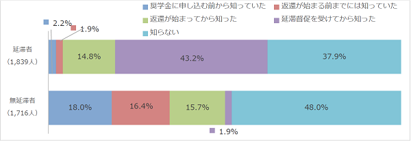 図4-2減額返還制度の認知状況回答比率棒グラフ；延滞者(1,839人)：延滞督促を受けてから知った43.2％、知らない37.9%／無延滞者(1,716人)：奨学金に申し込む前から知っていた18.0％、返還が始まる前までには知っていた16.4％、返還が始まってから知った15.7%、知らない48.0%