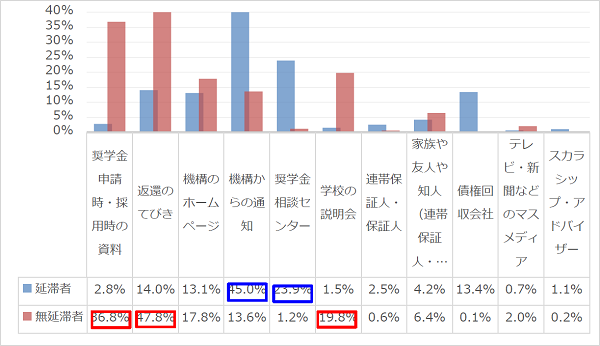 図4-3減額返還制度を何で知ったか回答比率棒グラフ；延滞者：機構からの通知45.0％、奨学金相談センター23.9%／無延滞者：奨学金申請・採用時の資料36.8％、返還のてびき47.8％、機構のホームページ17.8％、機構からの通知13.6％、学校の説明会19.8%