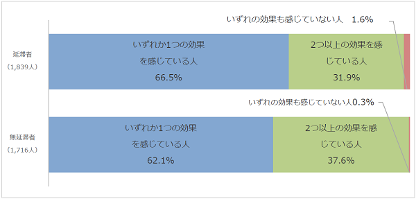 奨学金の効果の数比率棒グラフグラフ；延滞者（1,839人）いずれか１つの効果を感じている人66.5％、2つ以上の効果を感じている人31.9％／無延滞者（1,716人）いずれか1つの効果を感じている人62.1%、2つ以上の効果を感じている人37.6％