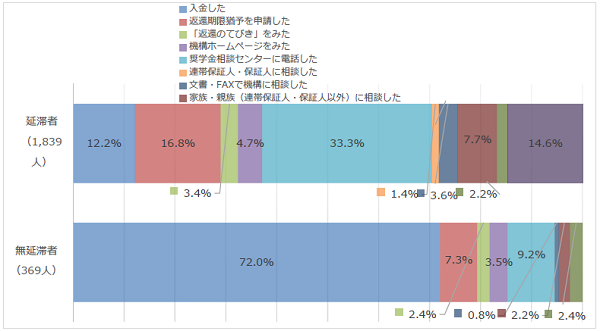 図3-3延滞をしたときに最初にしたこと回答比率棒グラフ；延滞者（1,839人）：入金した12.2％、返還期限猶予を申請した16.8％、奨学金相談センターに電話した33.3％、何もしなかった14.6%／無延滞者（369人）：入金した72.0％、奨学金相談センターに電話した9.2％