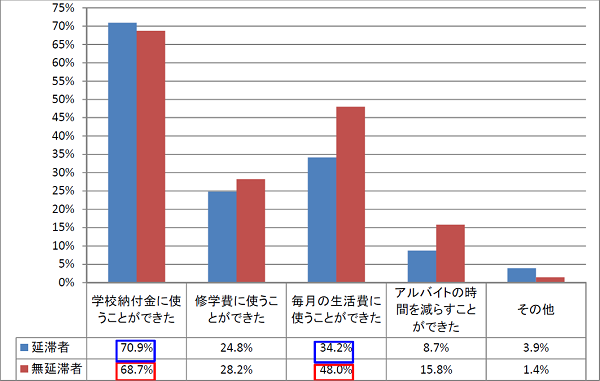 図1-2奨学金はどのように役に立ったか回答比率棒グラフ；延滞者：学校納付金に使うことができた70.9％、修学費に使うことができた24.8％、毎月の生活費に使うことができた34.2％／無延滞者：学校納付金に使うことができた68.7％、修学費に使うことができた28.2％、毎月の生活費に使うことができた48.0%