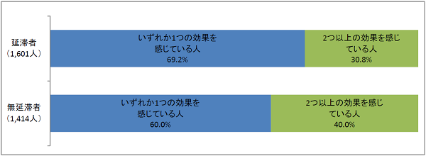 奨学金の効果の数比率棒グラフグラフ；延滞者（1,601人）いずれか１つの効果を感じている人69.2％、2つ以上の効果を感じている人30.8％／無延滞者（1,414人）いずれか1つの効果を感じている人60.0%、2つ以上の効果を感じている人40.0％