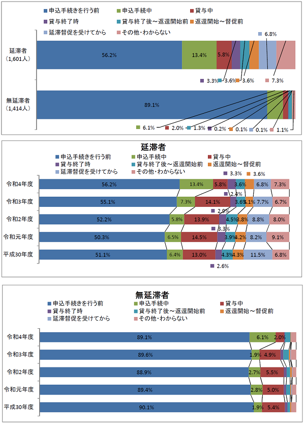 図1-3返還義務を知った時期回答比率棒グラフ；延滞者（1,601人）：申込手続きを行う前56.2％、申込手続中13.4％、貸与中5.8％、貸与終了時3.3％、貸与終了後～返還開始前3.6％、返還開始～督促前3.6％、延滞督促を受けてから6.8％／無延滞者（1,414人）：申込手続きを行う前89.1％、申込手続中6.1％、貸与中2.0％