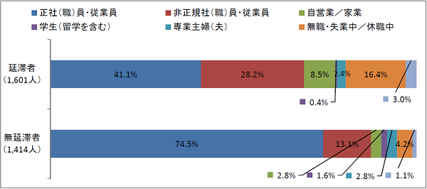 図2-1奨学生本人の職業回答比率棒グラフ；延滞者（1,601人）：正社（職）員・従業員41.1％、非正規社（職）員・従業員28.2％、自営業/家業8.5％、無職・失業中/休職中16.4％／無延滞者（1,414人）：正社（職）員・従業員74.5％、非正規社（職）員・従業員13.1％、自営業/家業2.8％、無職・失業中/休職中4.2％