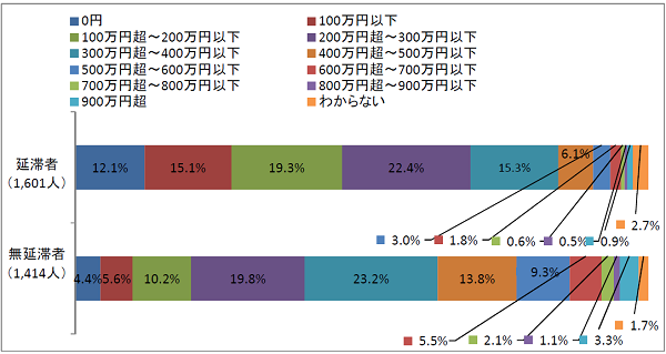 図2-2奨学生本人の年収回答比率棒グラフ；延滞者（1,601人）：0円12.1％、100万円以下15.1％、100万円超～200万円以下19.3％、200万円超～300万円以下22.4％、300万円超～400万円以下15.3％／無延滞者（1,414人）：0円4.4％、100万円以下5.6％、100万円超～200万円以下10.2％、200万円超～300万円以下19.8％、300万円超～400万円以下23.2％