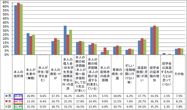 図3-1延滞している理由回答比率棒グラフ；男性：本人の低所得61.6％、本人の借入金の返済36.2％、奨学金の延滞額の増加34.3%／女性：本人の低所得64.5％、本人の借入金の返済25.3％、奨学金の延滞額の増加36.3%