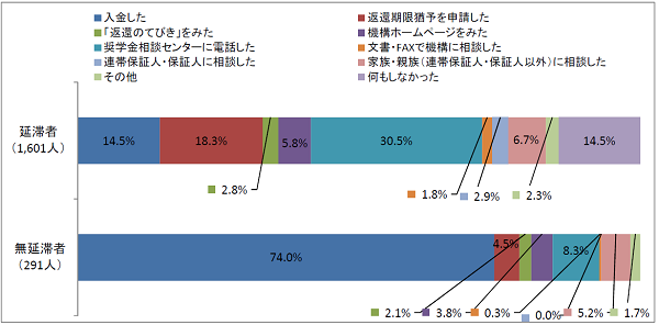 図3-3延滞をしたときに最初にしたこと回答比率棒グラフ；延滞者（1,601人）：入金した14.5％、返還期限猶予を申請した18.3％、奨学金相談センターに電話した30.5％、何もしなかった14.5%／無延滞者（291人）：入金した74.0％、奨学金相談センターに電話した8.3％