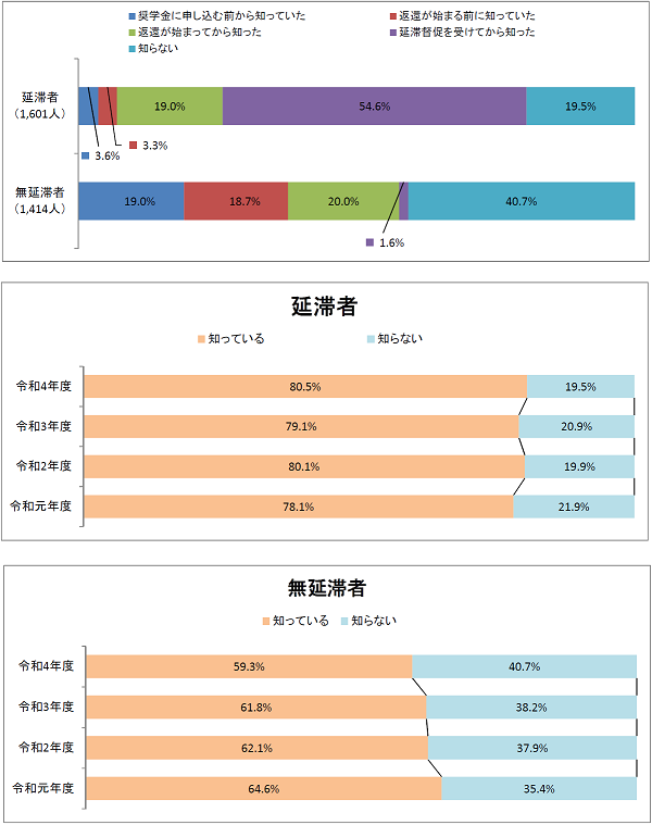 図4-1返還期限猶予制度の認知状況回答比率棒グラフ；延滞者（1,601人）：奨学金に申し込む前から知っていた3.6％、返還が始まる前に知っていた3.3％、返還が始まってから知った19.0％、延滞督促を受けてから知った54.6％、知らない19.5%／無延滞者（1,414人）：奨学金に申し込む前から知っていた19.0％、返還が始まる前に知っていた18.7％、返還が始まってから知った20.0%、知らない40.7%