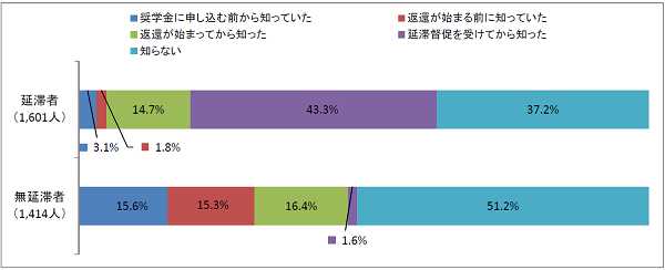 図4-2減額返還制度の認知状況回答比率棒グラフ；延滞者(1,601人)：奨学金に申し込む前から知っていた3.1％、返還が始まる前に知っていた1.8％、返還が始まってから知った14.7％、延滞督促を受けてから知った43.3％、知らない37.2%／無延滞者(1,414人)：奨学金に申し込む前から知っていた15.6％、返還が始まる前に知っていた15.3％、返還が始まってから知った16.4%、延滞督促を受けてから知った1.6％、知らない51.2%