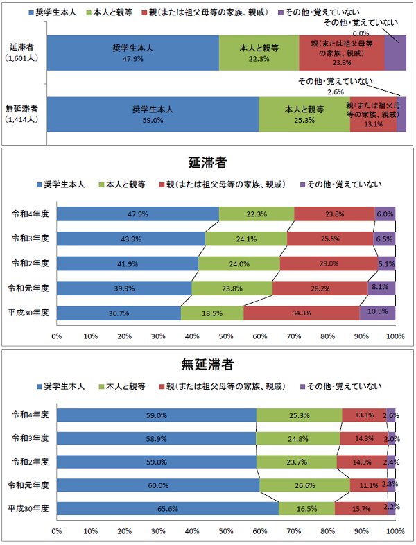 図1-1奨学金申請時の申込手続きを行った者回答比率棒グラフ；延滞者：奨学生本人47.9％、本人と親等22.3％、親23.8％、その他・覚えていない6.0％／無延滞者：奨学生本人59.0％、本人と親等25.3％、親13.1％、その他・覚えていない2.6％