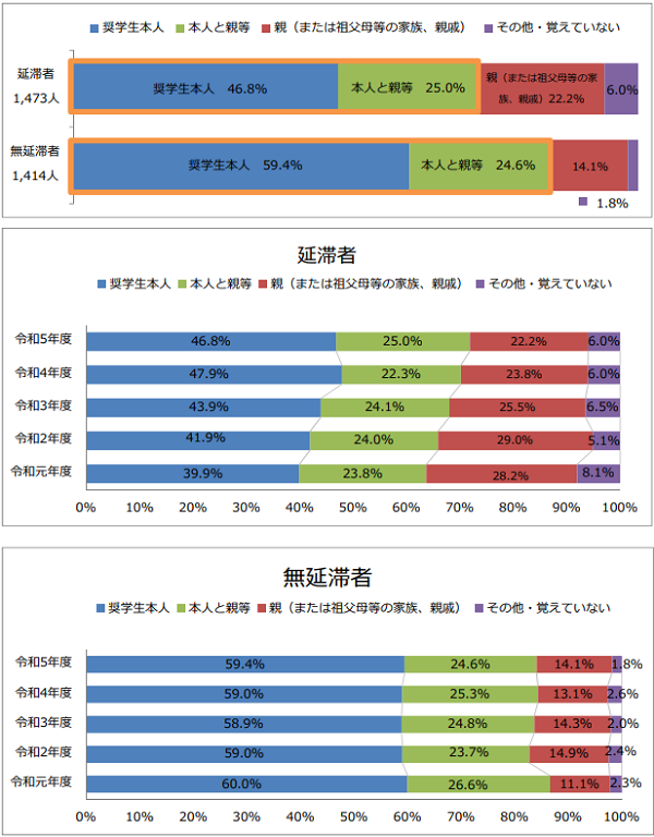 図1-1奨学金申請時の申込手続きを行った者回答比率棒グラフ；延滞者：奨学生本人46.8％、本人と親等25.0％、親22.2％、その他・覚えていない6.0％／無延滞者：奨学生本人59.4％、本人と親等24.6％、親14.1％、その他・覚えていない1.8％