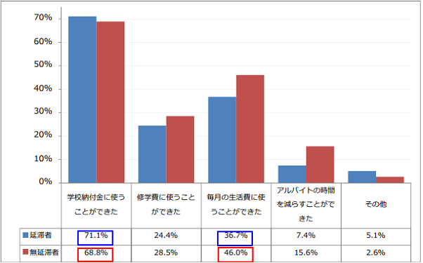 図1-2奨学金はどのように役に立ったか回答比率棒グラフ；延滞者：学校納付金に使うことができた71.8％、修学費に使うことができた24.4％、毎月の生活費に使うことができた36.7％／無延滞者：学校納付金に使うことができた68.8％、修学費に使うことができた28.5％、毎月の生活費に使うことができた46.0%