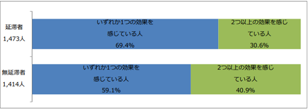 奨学金の効果の数比率棒グラフグラフ；延滞者（1,473人）いずれか１つの効果を感じている人69.4％、2つ以上の効果を感じている人30.6％／無延滞者（1,414人）いずれか1つの効果を感じている人59.1%、2つ以上の効果を感じている人40.9％