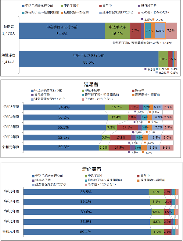 図1-3返還義務を知った時期回答比率棒グラフ；延滞者（1,473人）：申込手続きを行う前54.4％、申込手続中16.2％、貸与中6.7％、貸与終了時2.5％、貸与終了後～返還開始前3.7％、返還開始～督促前2.7％、延滞督促を受けてから6.4％／無延滞者（1,414人）：申込手続きを行う前88.5％、申込手続中6.0％、貸与中2.5％