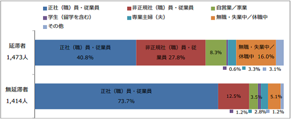 図2-1奨学生本人の職業回答比率棒グラフ；延滞者（1,473人）：正社（職）員・従業員40.8％、非正規社（職）員・従業員27.8％、自営業/家業8.3％、無職・失業中/休職中16.0％／無延滞者（1,414人）：正社（職）員・従業員73.7％、非正規社（職）員・従業員12.5％、自営業/家業3.5％、無職・失業中/休職中5.1％