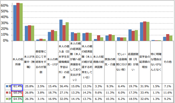 図3-1延滞している理由回答比率棒グラフ；男性：本人の低所得61.4％、本人の借入金の返済36.4％、奨学金の延滞額の増加31.9%／女性：本人の低所得68.0％、本人の借入金の返済27.1％、奨学金の延滞額の増加33.4%
