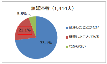 図3-2延滞経験の有無回答比率円グラフ；無延滞者(1,414人)：延滞したことがない73.1％、延滞したことがある21.1％、わからない5.8％