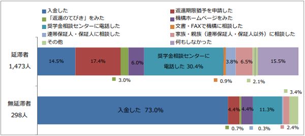 図3-3延滞をしたときに最初にしたこと回答比率棒グラフ；延滞者（1,473人）：入金した14.5％、返還期限猶予を申請した17.4％、奨学金相談センターに電話した30.4％、何もしなかった15.5%／無延滞者（298人）：入金した73.0％、奨学金相談センターに電話した11.3％