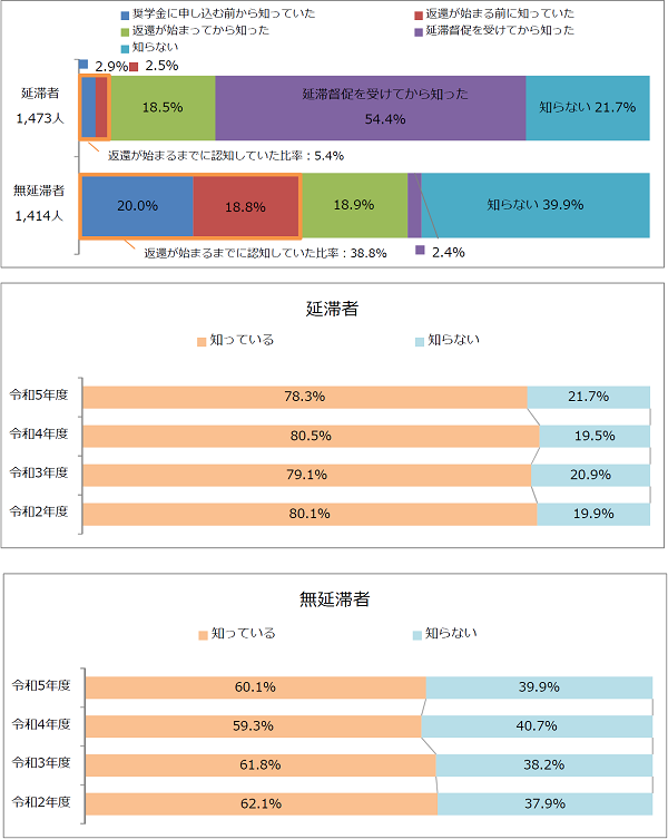 図4-1返還期限猶予制度の認知状況回答比率棒グラフ；延滞者（1,473人）：奨学金に申し込む前から知っていた2.9％、返還が始まる前に知っていた2.5％、返還が始まってから知った18.5％、延滞督促を受けてから知った54.4％、知らない21.7%／無延滞者（1,414人）：奨学金に申し込む前から知っていた20.0％、返還が始まる前に知っていた18.8％、返還が始まってから知った18.9%、知らない39.9%