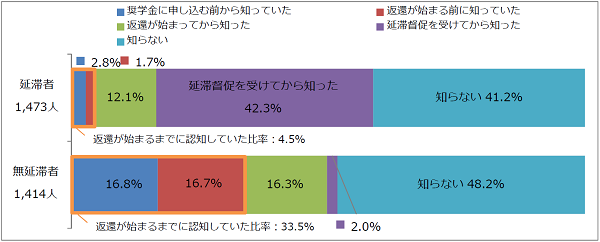 図4-2減額返還制度の認知状況回答比率棒グラフ；延滞者(1,473人)：奨学金に申し込む前から知っていた2.8％、返還が始まる前に知っていた1.7％、返還が始まってから知った12.1％、延滞督促を受けてから知った42.3％、知らない41.2%／無延滞者(1,414人)：奨学金に申し込む前から知っていた16.8％、返還が始まる前に知っていた16.7％、返還が始まってから知った16.3%、延滞督促を受けてから知った2.0％、知らない48.2%
