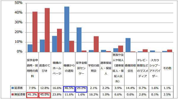 図4-3減額返還制度を何で知ったか回答比率棒グラフ；延滞者：機構からの通知46.5％、奨学金相談センター25.2%／無延滞者：奨学金申請・採用時の資料41.3％、返還のてびき45.0％、機構のホームページ23.8％