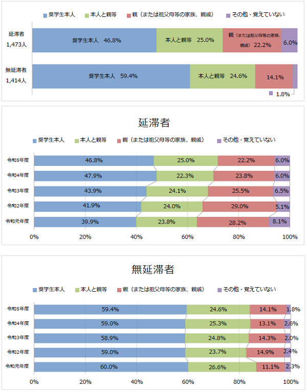 図1-1奨学金申請時の申込手続きを行った者回答比率棒グラフ；延滞者：奨学生本人46.8％、本人と親等25.0％、親22.2％、その他・覚えていない6.0％／無延滞者：奨学生本人59.4％、本人と親等24.6％、親14.1％、その他・覚えていない1.8％