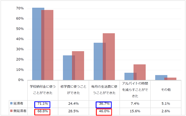 図1-2奨学金はどのように役に立ったか回答比率棒グラフ；延滞者：学校納付金に使うことができた71.8％、修学費に使うことができた24.4％、毎月の生活費に使うことができた36.7％／無延滞者：学校納付金に使うことができた68.8％、修学費に使うことができた28.5％、毎月の生活費に使うことができた46.0%