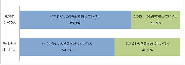奨学金の効果の数比率棒グラフグラフ；延滞者（1,473人）いずれか１つの効果を感じている人69.4％、2つ以上の効果を感じている人30.6％／無延滞者（1,414人）いずれか1つの効果を感じている人59.1%、2つ以上の効果を感じている人40.9％