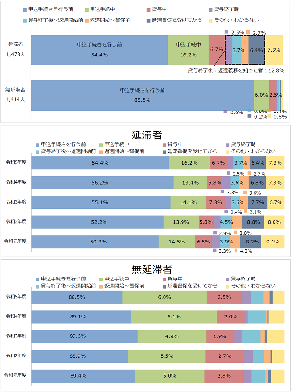 図1-3返還義務を知った時期回答比率棒グラフ；延滞者（1,473人）：申込手続きを行う前54.4％、申込手続中16.2％、貸与中6.7％、貸与終了時2.5％、貸与終了後～返還開始前3.7％、返還開始～督促前2.7％、延滞督促を受けてから6.4％／無延滞者（1,414人）：申込手続きを行う前88.5％、申込手続中6.0％、貸与中2.5％