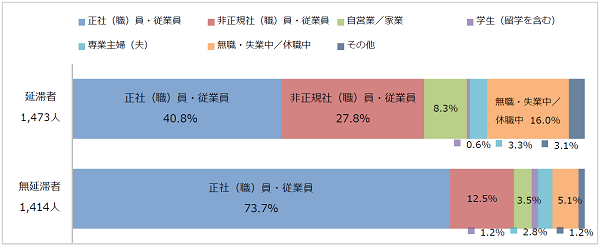 図2-1奨学生本人の職業回答比率棒グラフ；延滞者（1,473人）：正社（職）員・従業員40.8％、非正規社（職）員・従業員27.8％、自営業/家業8.3％、無職・失業中/休職中16.0％／無延滞者（1,414人）：正社（職）員・従業員73.7％、非正規社（職）員・従業員12.5％、自営業/家業3.5％、無職・失業中/休職中5.1％