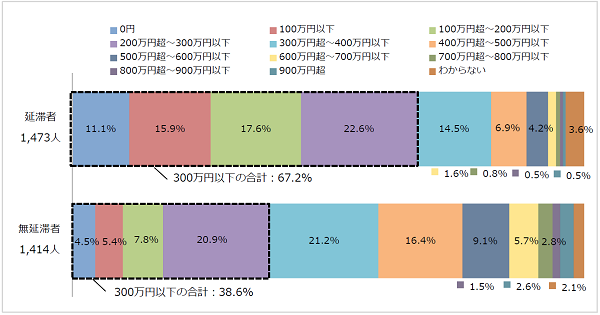 図2-2奨学生本人の年収回答比率棒グラフ；延滞者（1,473人）：0円11.1％、100万円以下15.9％、100万円超～200万円以下17.6％、200万円超～300万円以下22.6％、300万円超～400万円以下14.5％／無延滞者（1,414人）：0円4.5％、100万円以下5.4％、100万円超～200万円以下7.8％、200万円超～300万円以下20.9％、300万円超～400万円以下21.2％