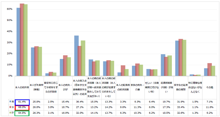 図3-1延滞している理由回答比率棒グラフ；男性：本人の低所得61.4％、本人の借入金の返済36.4％、奨学金の延滞額の増加31.9%／女性：本人の低所得68.0％、本人の借入金の返済27.1％、奨学金の延滞額の増加33.4%