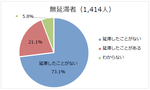 図3-2延滞経験の有無回答比率円グラフ；無延滞者(1,414人)：延滞したことがない73.1％、延滞したことがある21.1％、わからない5.8％