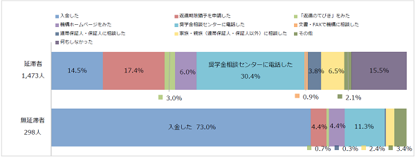 図3-3延滞をしたときに最初にしたこと回答比率棒グラフ；延滞者（1,473人）：入金した14.5％、返還期限猶予を申請した17.4％、奨学金相談センターに電話した30.4％、何もしなかった15.5%／無延滞者（298人）：入金した73.0％、奨学金相談センターに電話した11.3％