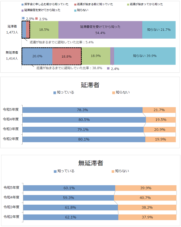図4-1返還期限猶予制度の認知状況回答比率棒グラフ；延滞者（1,473人）：奨学金に申し込む前から知っていた2.9％、返還が始まる前に知っていた2.5％、返還が始まってから知った18.5％、延滞督促を受けてから知った54.4％、知らない21.7%／無延滞者（1,414人）：奨学金に申し込む前から知っていた20.0％、返還が始まる前に知っていた18.8％、返還が始まってから知った18.9%、知らない39.9%
