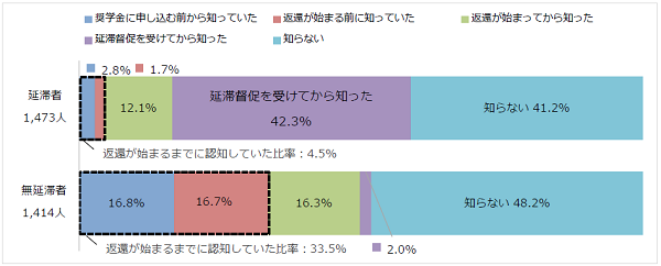 図4-2減額返還制度の認知状況回答比率棒グラフ；延滞者(1,473人)：奨学金に申し込む前から知っていた2.8％、返還が始まる前に知っていた1.7％、返還が始まってから知った12.1％、延滞督促を受けてから知った42.3％、知らない41.2%／無延滞者(1,414人)：奨学金に申し込む前から知っていた16.8％、返還が始まる前に知っていた16.7％、返還が始まってから知った16.3%、延滞督促を受けてから知った2.0％、知らない48.2%