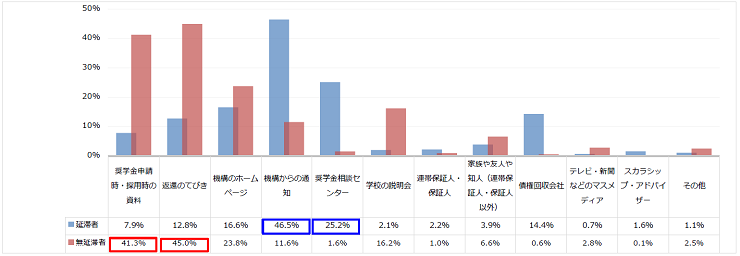 図4-3減額返還制度を何で知ったか回答比率棒グラフ；延滞者：機構からの通知46.5％、奨学金相談センター25.2%／無延滞者：奨学金申請・採用時の資料41.3％、返還のてびき45.0％、機構のホームページ23.8％