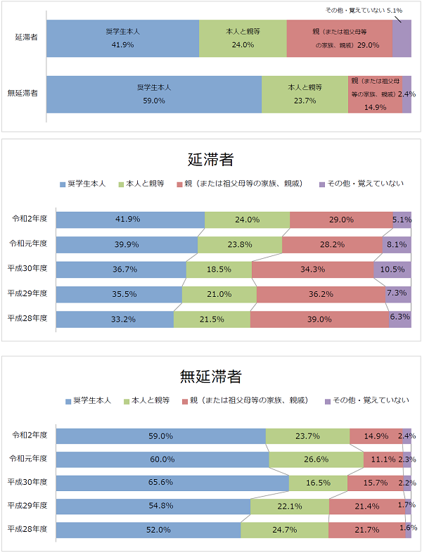 図1-1奨学金申請時の申込手続きを行った者回答比率棒グラフ；延滞者：奨学生本人41.9％、本人と親等24.0％、親29.0％、その他・覚えていない5.1％／無延滞者：奨学生本人59.0％、本人と親等23.7％、親14.9％、その他・覚えていない2.4％