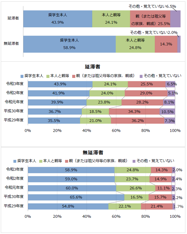 図1-1奨学金申請時の申込手続きを行った者回答比率棒グラフ；延滞者：奨学生本人43.9％、本人と親等24.1％、親25.5％、その他・覚えていない6.5％／無延滞者：奨学生本人58.9％、本人と親等24.8％、親14.3％、その他・覚えていない2.0％