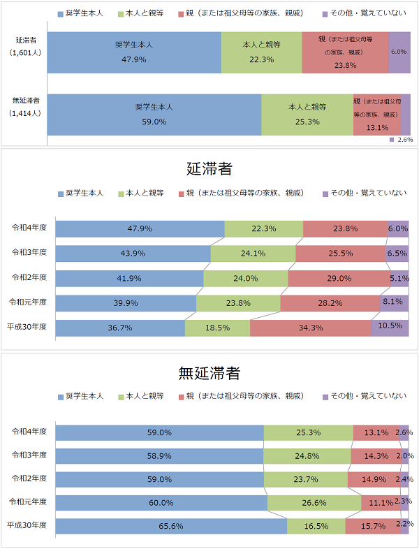 図1-1奨学金申請時の申込手続きを行った者回答比率棒グラフ；延滞者：奨学生本人47.9％、本人と親等22.3％、親23.8％、その他・覚えていない6.0％／無延滞者：奨学生本人59.0％、本人と親等25.3％、親13.1％、その他・覚えていない2.6％