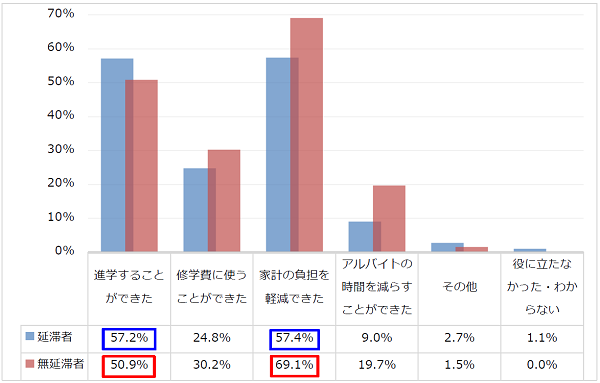 図1-2奨学金はどのように役に立ったか回答比率棒グラフ；延滞者：進学することができた57.2％、修学費に使うことができた24.8％、家計の負担を軽減できた57.4％／無延滞者：進学することができた50.9％、修学費に使うことができた30.2％、家計の負担を軽減できた69.1%