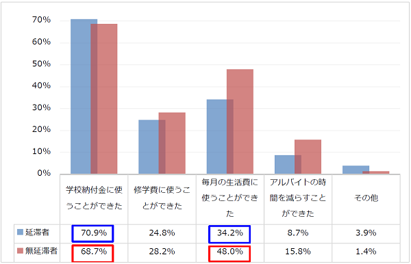 図1-2奨学金はどのように役に立ったか回答比率棒グラフ；延滞者：学校納付金に使うことができた70.9％、修学費に使うことができた24.8％、毎月の生活費に使うことができた34.2％／無延滞者：学校納付金に使うことができた68.7％、修学費に使うことができた28.2％、毎月の生活費に使うことができた48.0%